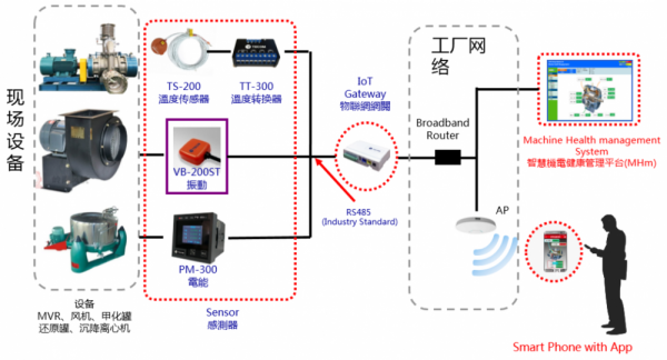 制藥車間重點(diǎn)設(shè)備溫度、振動(dòng)、電流等運(yùn)行參數(shù)在線監(jiān)控及故障診斷